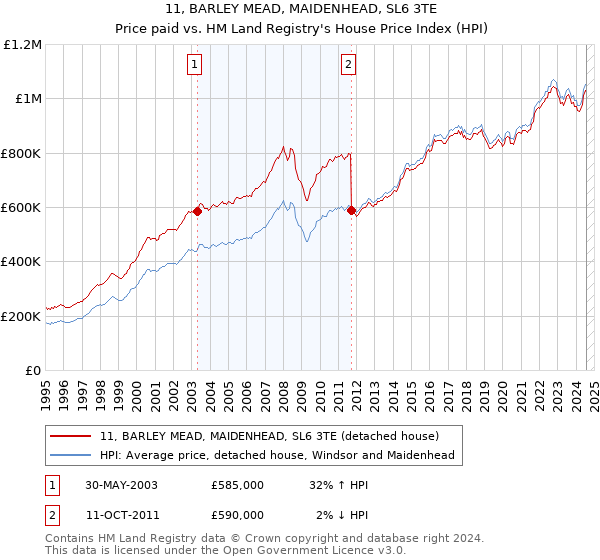 11, BARLEY MEAD, MAIDENHEAD, SL6 3TE: Price paid vs HM Land Registry's House Price Index