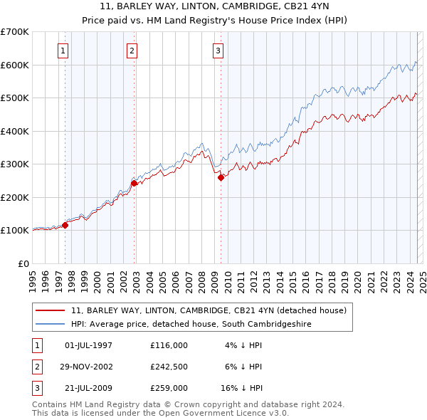 11, BARLEY WAY, LINTON, CAMBRIDGE, CB21 4YN: Price paid vs HM Land Registry's House Price Index