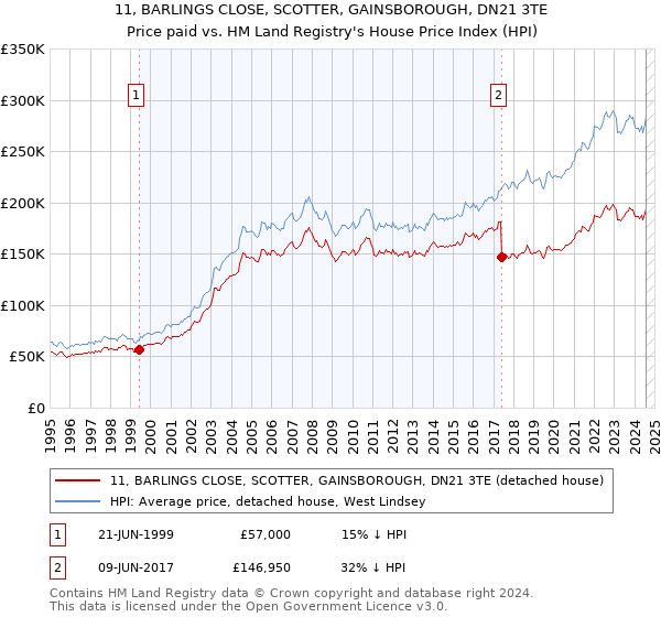 11, BARLINGS CLOSE, SCOTTER, GAINSBOROUGH, DN21 3TE: Price paid vs HM Land Registry's House Price Index