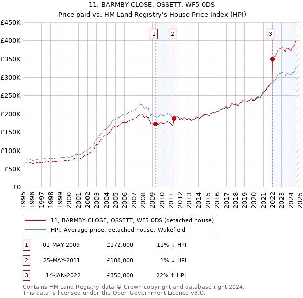 11, BARMBY CLOSE, OSSETT, WF5 0DS: Price paid vs HM Land Registry's House Price Index