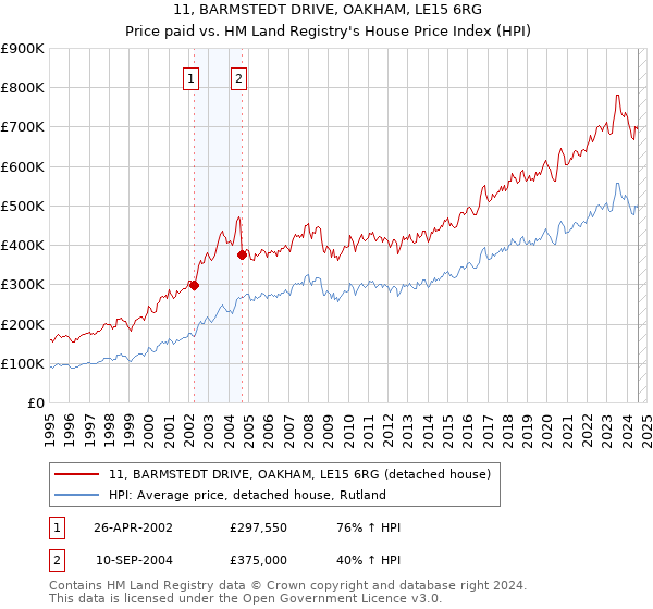 11, BARMSTEDT DRIVE, OAKHAM, LE15 6RG: Price paid vs HM Land Registry's House Price Index