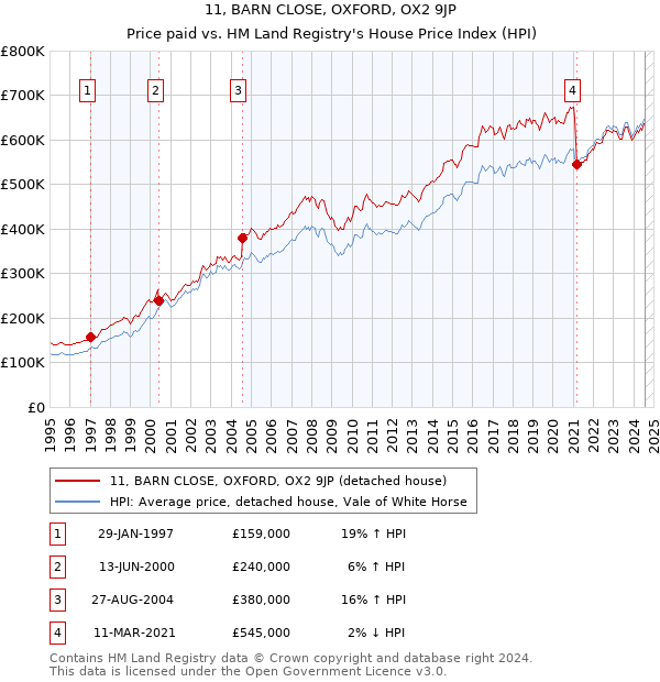 11, BARN CLOSE, OXFORD, OX2 9JP: Price paid vs HM Land Registry's House Price Index