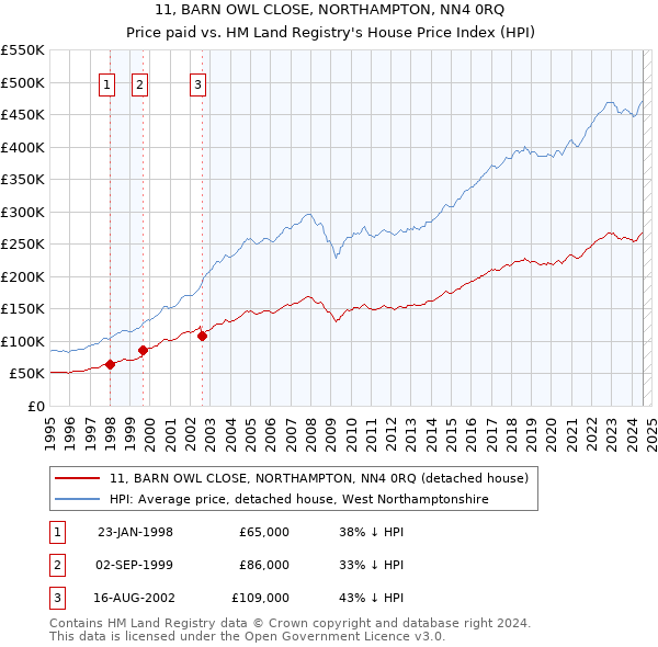 11, BARN OWL CLOSE, NORTHAMPTON, NN4 0RQ: Price paid vs HM Land Registry's House Price Index