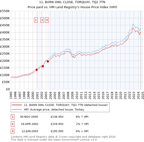 11, BARN OWL CLOSE, TORQUAY, TQ2 7TN: Price paid vs HM Land Registry's House Price Index