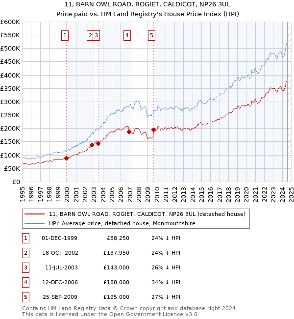 11, BARN OWL ROAD, ROGIET, CALDICOT, NP26 3UL: Price paid vs HM Land Registry's House Price Index