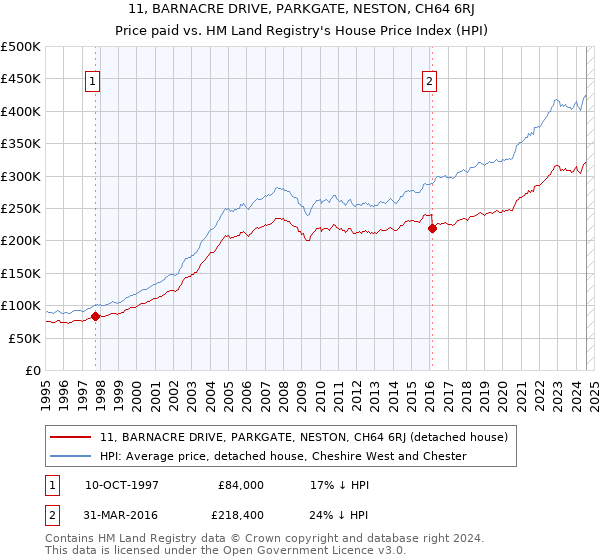 11, BARNACRE DRIVE, PARKGATE, NESTON, CH64 6RJ: Price paid vs HM Land Registry's House Price Index