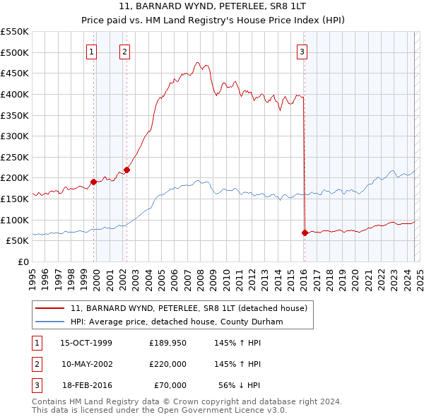 11, BARNARD WYND, PETERLEE, SR8 1LT: Price paid vs HM Land Registry's House Price Index