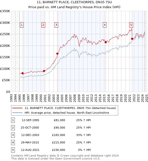 11, BARNETT PLACE, CLEETHORPES, DN35 7SU: Price paid vs HM Land Registry's House Price Index