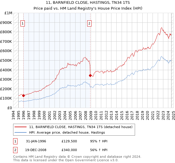 11, BARNFIELD CLOSE, HASTINGS, TN34 1TS: Price paid vs HM Land Registry's House Price Index