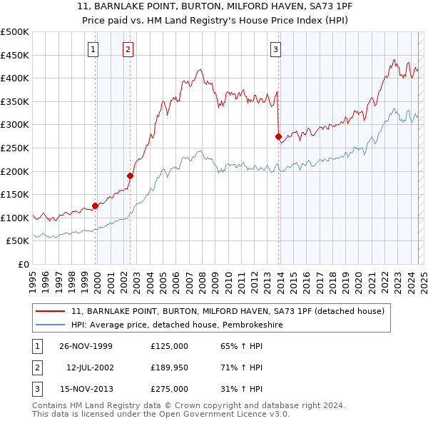 11, BARNLAKE POINT, BURTON, MILFORD HAVEN, SA73 1PF: Price paid vs HM Land Registry's House Price Index