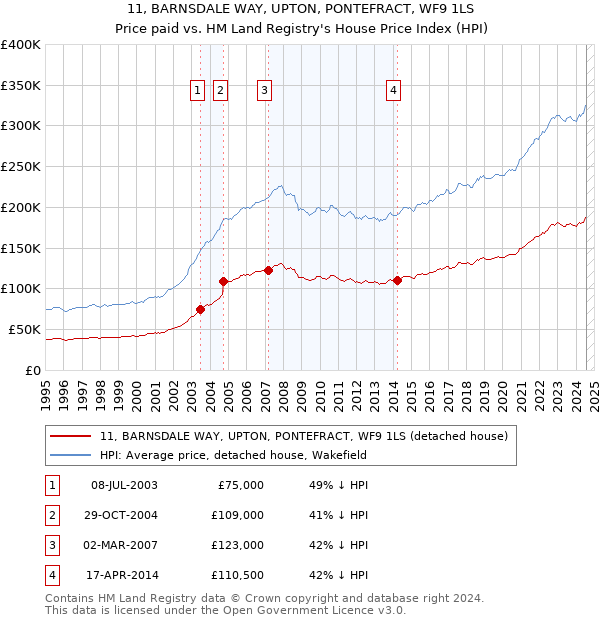 11, BARNSDALE WAY, UPTON, PONTEFRACT, WF9 1LS: Price paid vs HM Land Registry's House Price Index