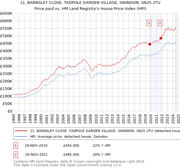 11, BARNSLEY CLOSE, TADPOLE GARDEN VILLAGE, SWINDON, SN25 2TU: Price paid vs HM Land Registry's House Price Index