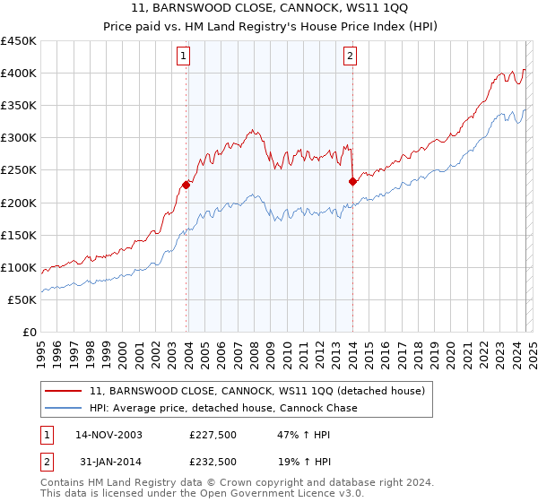 11, BARNSWOOD CLOSE, CANNOCK, WS11 1QQ: Price paid vs HM Land Registry's House Price Index