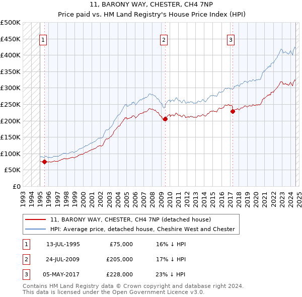 11, BARONY WAY, CHESTER, CH4 7NP: Price paid vs HM Land Registry's House Price Index