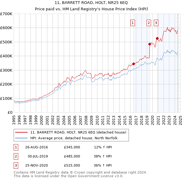 11, BARRETT ROAD, HOLT, NR25 6EQ: Price paid vs HM Land Registry's House Price Index