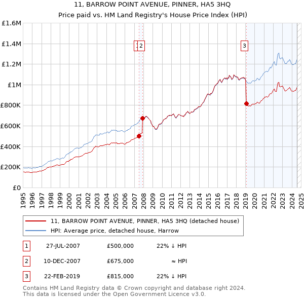 11, BARROW POINT AVENUE, PINNER, HA5 3HQ: Price paid vs HM Land Registry's House Price Index