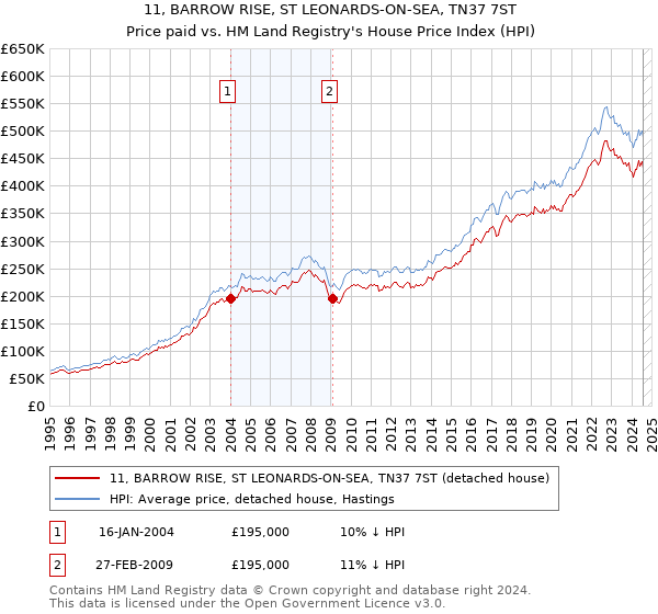 11, BARROW RISE, ST LEONARDS-ON-SEA, TN37 7ST: Price paid vs HM Land Registry's House Price Index