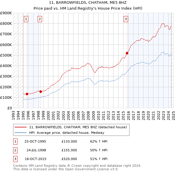 11, BARROWFIELDS, CHATHAM, ME5 8HZ: Price paid vs HM Land Registry's House Price Index