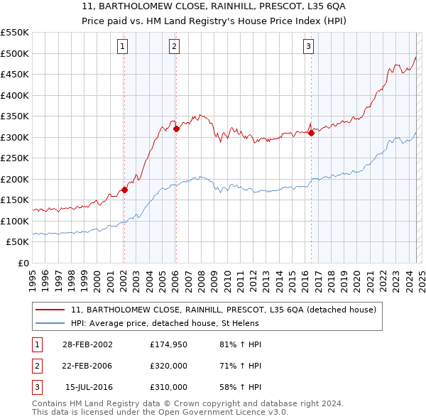 11, BARTHOLOMEW CLOSE, RAINHILL, PRESCOT, L35 6QA: Price paid vs HM Land Registry's House Price Index