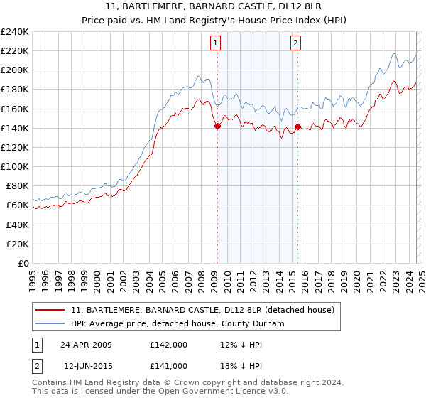 11, BARTLEMERE, BARNARD CASTLE, DL12 8LR: Price paid vs HM Land Registry's House Price Index