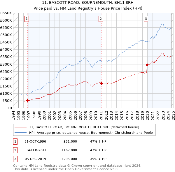 11, BASCOTT ROAD, BOURNEMOUTH, BH11 8RH: Price paid vs HM Land Registry's House Price Index