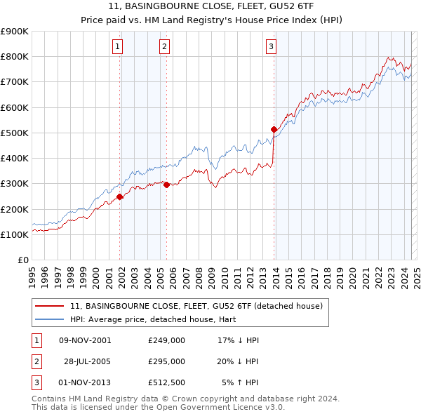 11, BASINGBOURNE CLOSE, FLEET, GU52 6TF: Price paid vs HM Land Registry's House Price Index