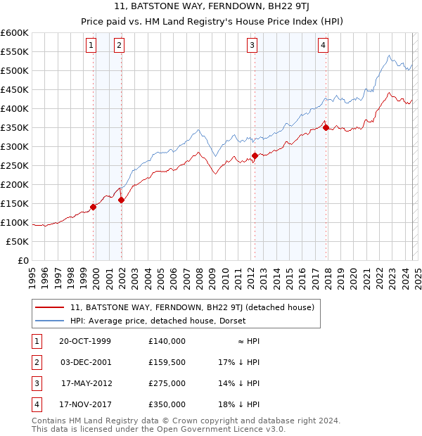 11, BATSTONE WAY, FERNDOWN, BH22 9TJ: Price paid vs HM Land Registry's House Price Index