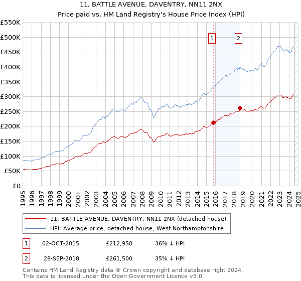 11, BATTLE AVENUE, DAVENTRY, NN11 2NX: Price paid vs HM Land Registry's House Price Index