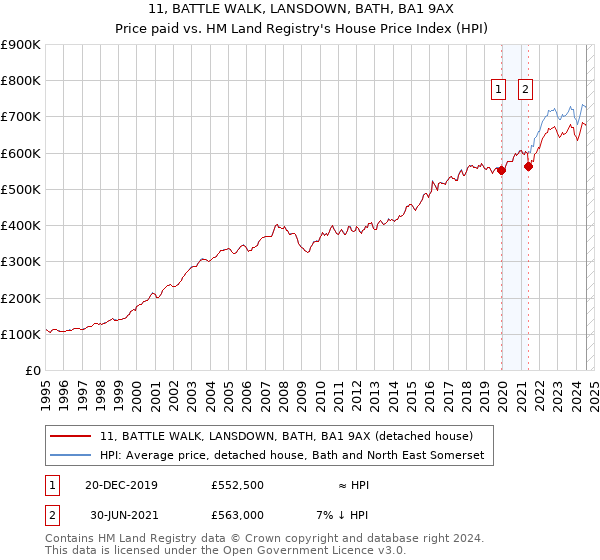 11, BATTLE WALK, LANSDOWN, BATH, BA1 9AX: Price paid vs HM Land Registry's House Price Index