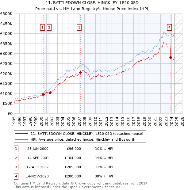 11, BATTLEDOWN CLOSE, HINCKLEY, LE10 0SD: Price paid vs HM Land Registry's House Price Index