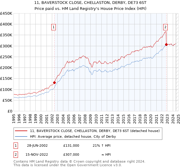 11, BAVERSTOCK CLOSE, CHELLASTON, DERBY, DE73 6ST: Price paid vs HM Land Registry's House Price Index