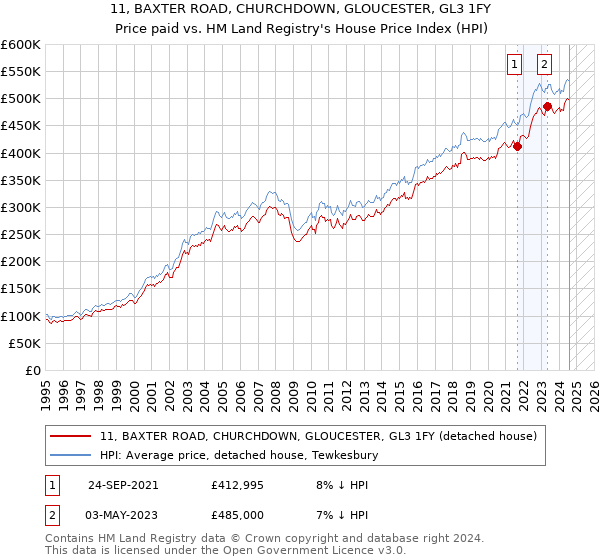 11, BAXTER ROAD, CHURCHDOWN, GLOUCESTER, GL3 1FY: Price paid vs HM Land Registry's House Price Index