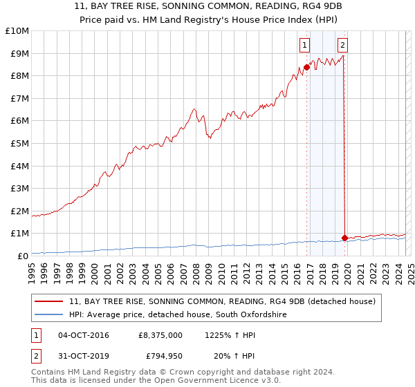 11, BAY TREE RISE, SONNING COMMON, READING, RG4 9DB: Price paid vs HM Land Registry's House Price Index