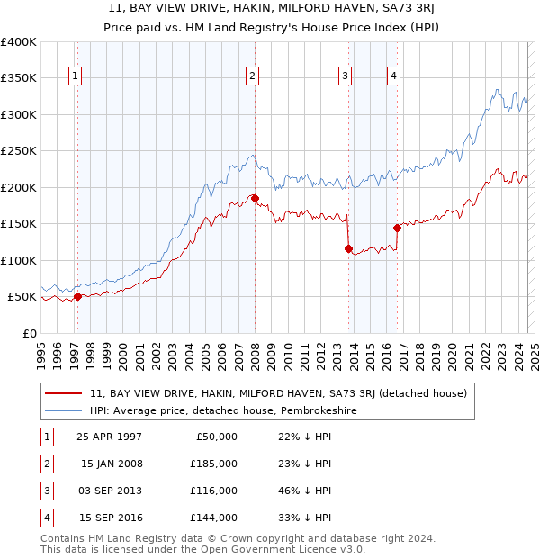 11, BAY VIEW DRIVE, HAKIN, MILFORD HAVEN, SA73 3RJ: Price paid vs HM Land Registry's House Price Index