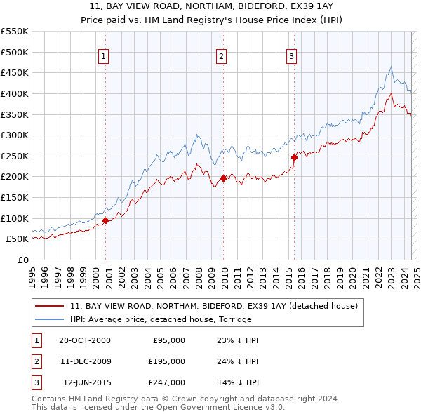 11, BAY VIEW ROAD, NORTHAM, BIDEFORD, EX39 1AY: Price paid vs HM Land Registry's House Price Index