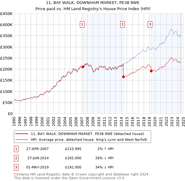 11, BAY WALK, DOWNHAM MARKET, PE38 9WE: Price paid vs HM Land Registry's House Price Index