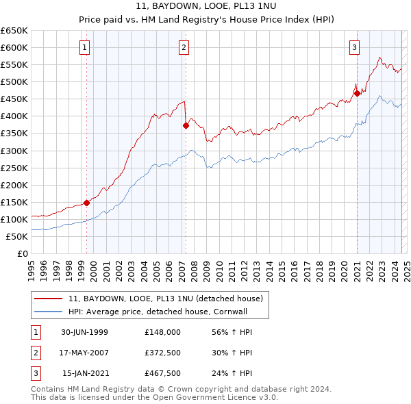 11, BAYDOWN, LOOE, PL13 1NU: Price paid vs HM Land Registry's House Price Index