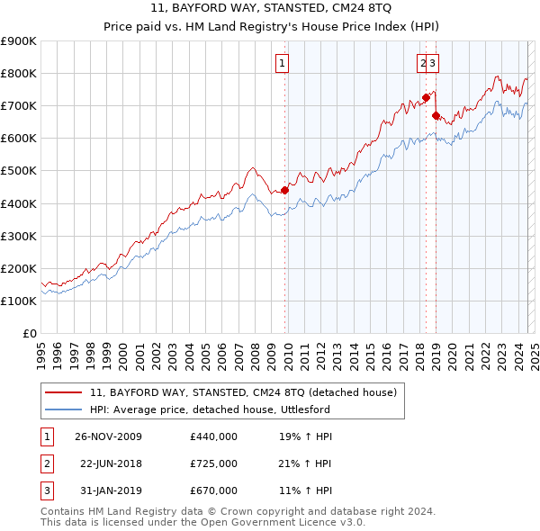 11, BAYFORD WAY, STANSTED, CM24 8TQ: Price paid vs HM Land Registry's House Price Index