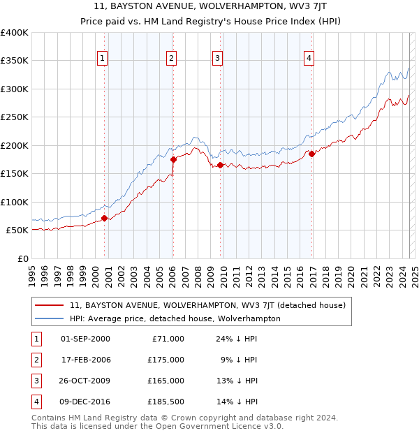 11, BAYSTON AVENUE, WOLVERHAMPTON, WV3 7JT: Price paid vs HM Land Registry's House Price Index