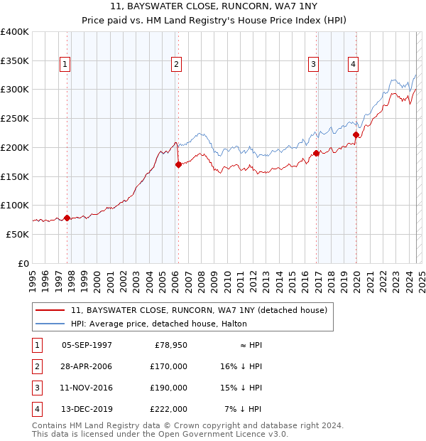 11, BAYSWATER CLOSE, RUNCORN, WA7 1NY: Price paid vs HM Land Registry's House Price Index