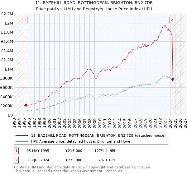 11, BAZEHILL ROAD, ROTTINGDEAN, BRIGHTON, BN2 7DB: Price paid vs HM Land Registry's House Price Index