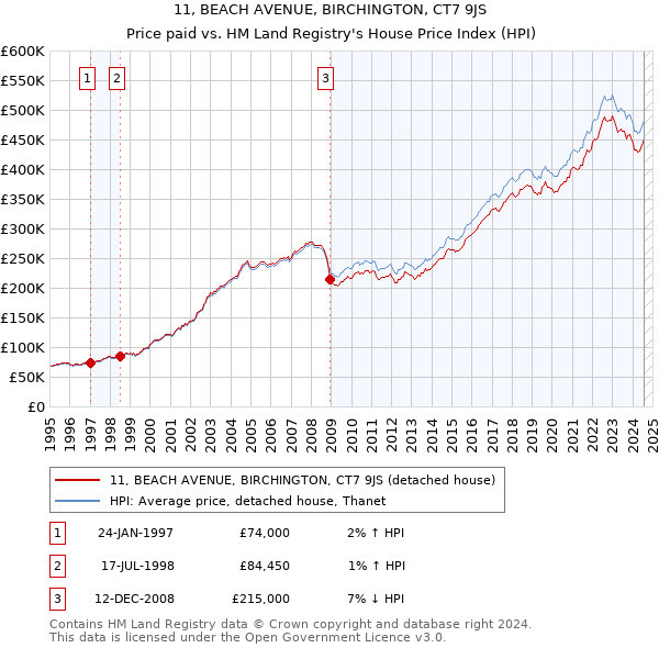 11, BEACH AVENUE, BIRCHINGTON, CT7 9JS: Price paid vs HM Land Registry's House Price Index