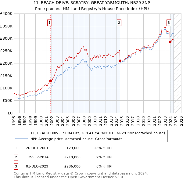 11, BEACH DRIVE, SCRATBY, GREAT YARMOUTH, NR29 3NP: Price paid vs HM Land Registry's House Price Index