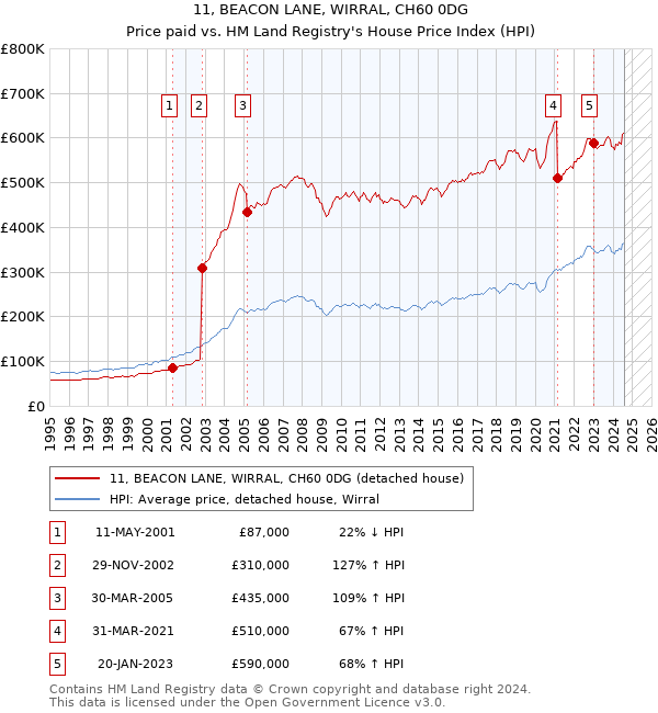 11, BEACON LANE, WIRRAL, CH60 0DG: Price paid vs HM Land Registry's House Price Index