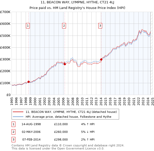 11, BEACON WAY, LYMPNE, HYTHE, CT21 4LJ: Price paid vs HM Land Registry's House Price Index