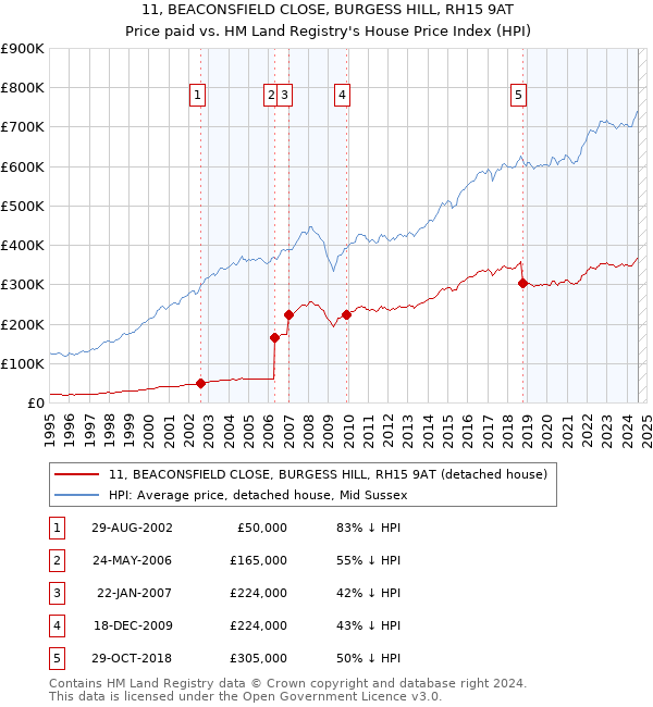 11, BEACONSFIELD CLOSE, BURGESS HILL, RH15 9AT: Price paid vs HM Land Registry's House Price Index