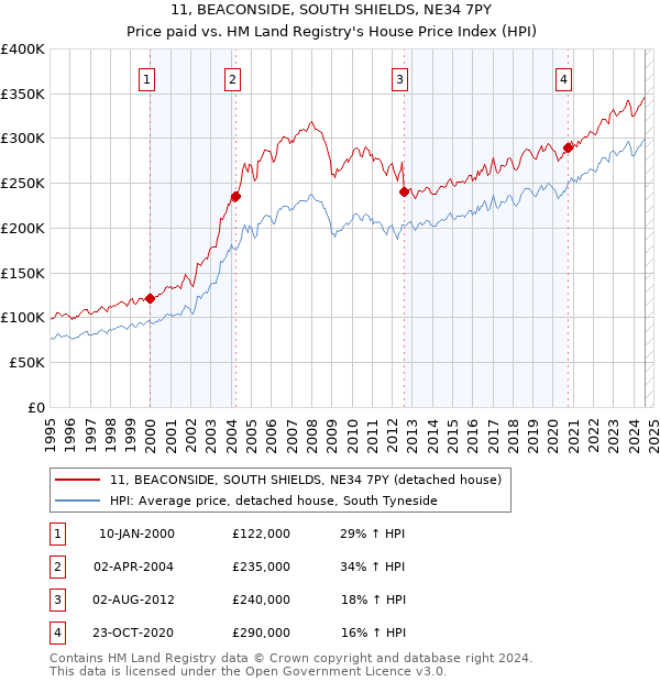 11, BEACONSIDE, SOUTH SHIELDS, NE34 7PY: Price paid vs HM Land Registry's House Price Index