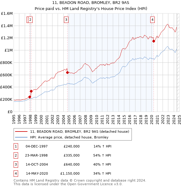 11, BEADON ROAD, BROMLEY, BR2 9AS: Price paid vs HM Land Registry's House Price Index