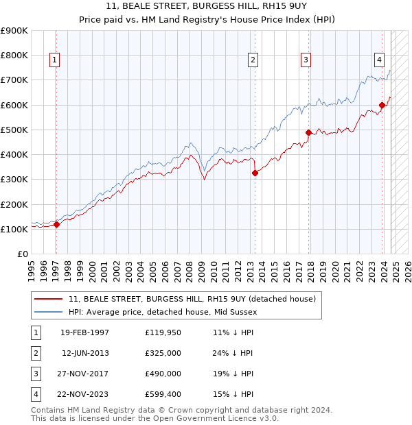 11, BEALE STREET, BURGESS HILL, RH15 9UY: Price paid vs HM Land Registry's House Price Index