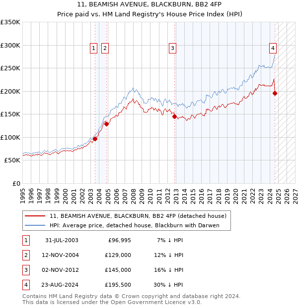 11, BEAMISH AVENUE, BLACKBURN, BB2 4FP: Price paid vs HM Land Registry's House Price Index